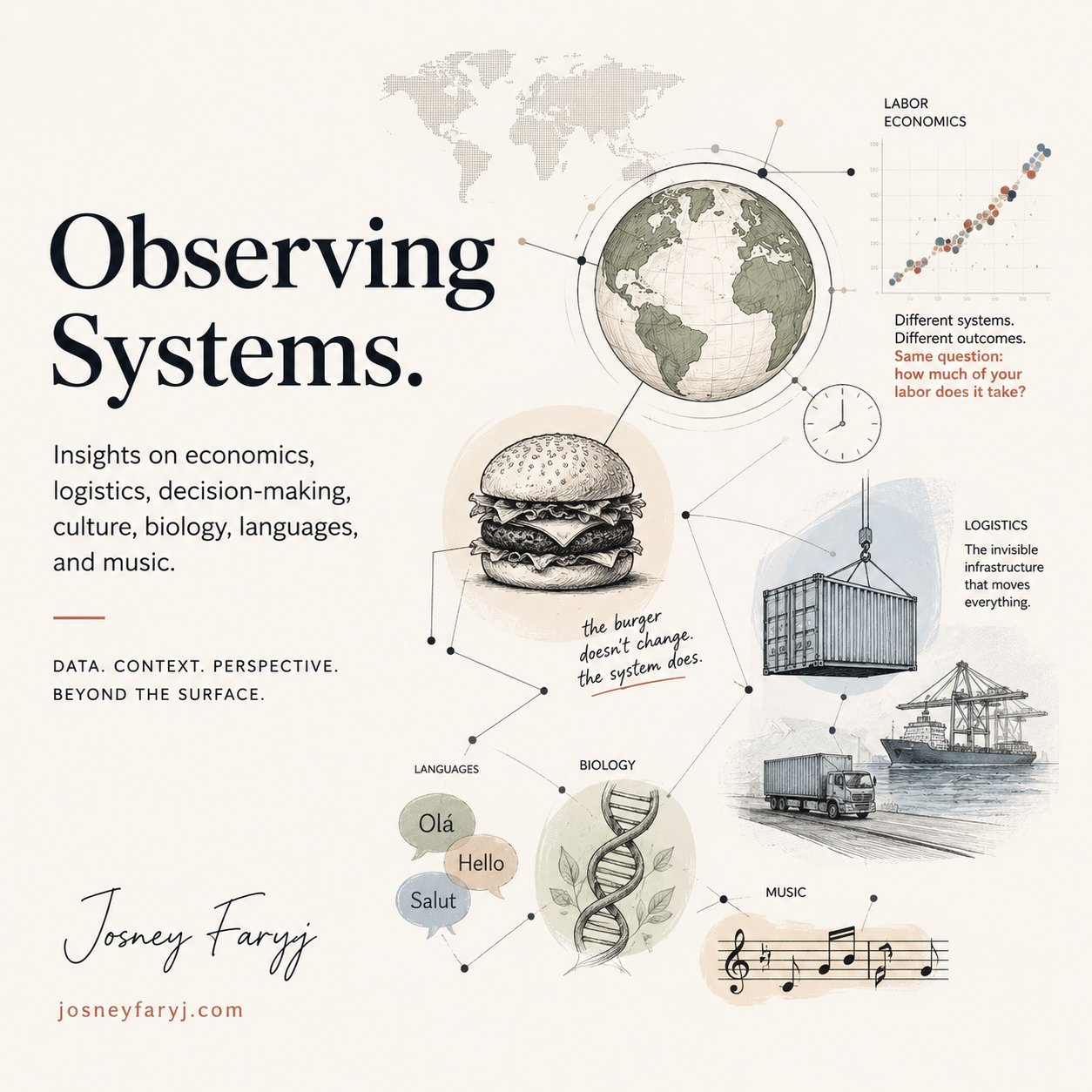 Observing Systems — a visual map of the site's themes: economics, logistics, biology, languages, music